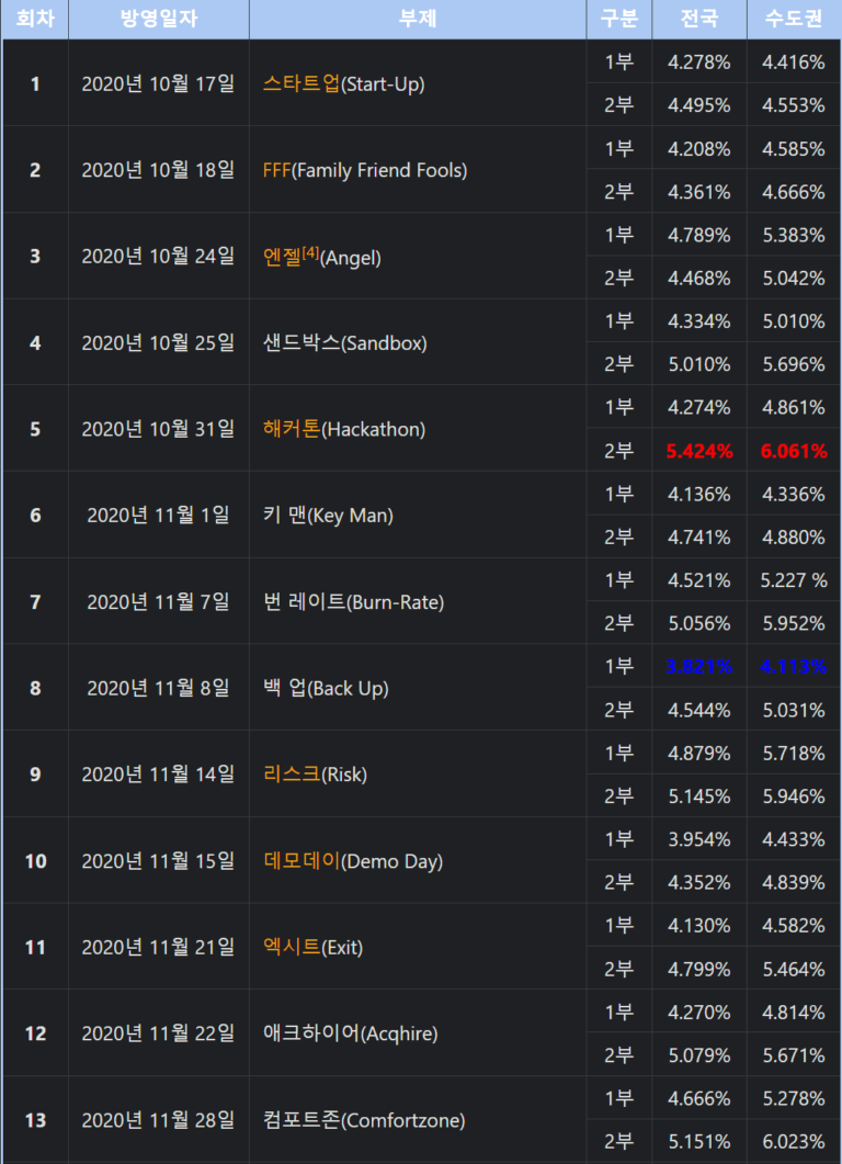 스타트업, 스타트업 토렌트, 스타트업 다운, 스타트업 torrent, 스타트업 다운로드